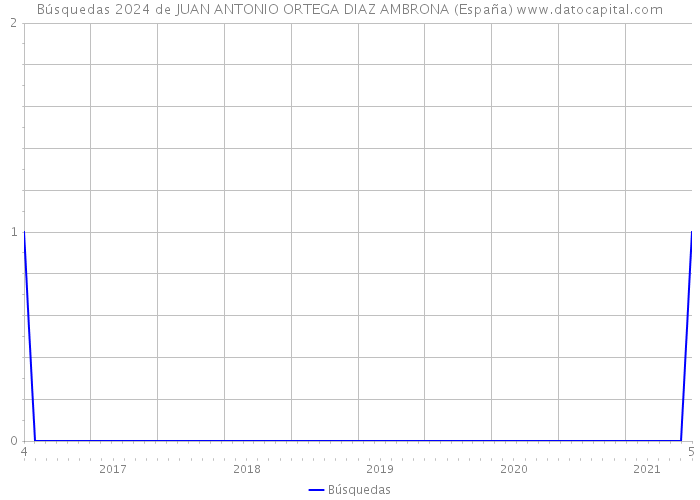 Búsquedas 2024 de JUAN ANTONIO ORTEGA DIAZ AMBRONA (España) 