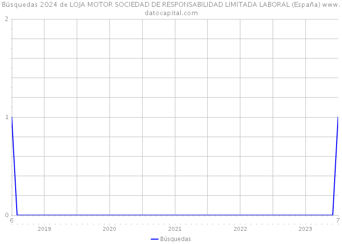 Búsquedas 2024 de LOJA MOTOR SOCIEDAD DE RESPONSABILIDAD LIMITADA LABORAL (España) 