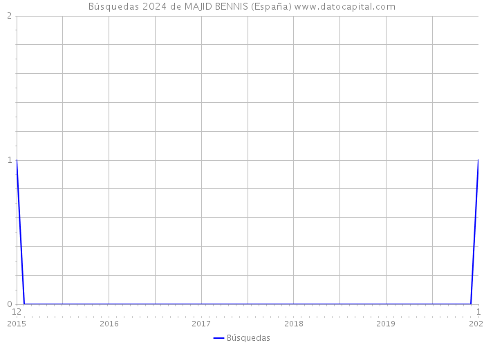 Búsquedas 2024 de MAJID BENNIS (España) 