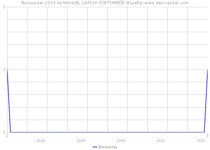 Búsquedas 2024 de MANUEL GARCIA PORTOMEÑE (España) 