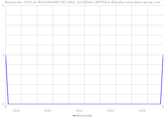 Búsquedas 2024 de MANZANARES DE LARA, SOCIEDAD LIMITADA (España) 