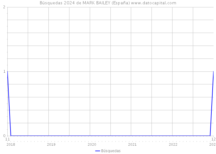 Búsquedas 2024 de MARK BAILEY (España) 