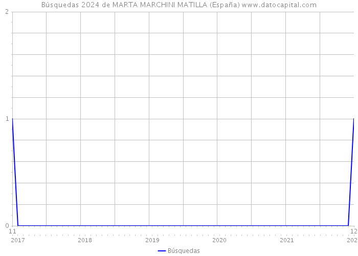 Búsquedas 2024 de MARTA MARCHINI MATILLA (España) 