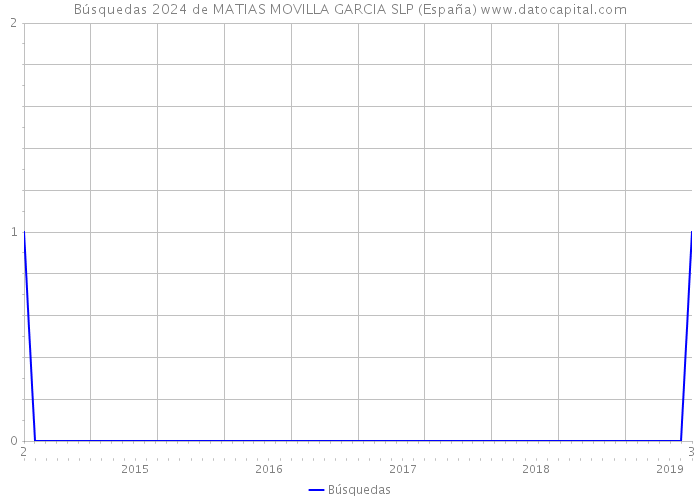 Búsquedas 2024 de MATIAS MOVILLA GARCIA SLP (España) 