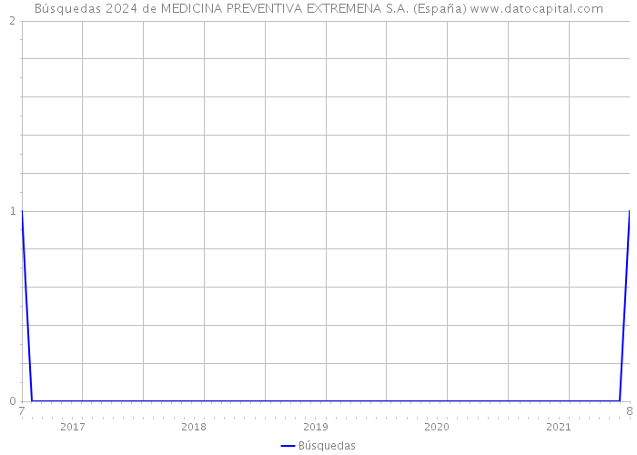 Búsquedas 2024 de MEDICINA PREVENTIVA EXTREMENA S.A. (España) 