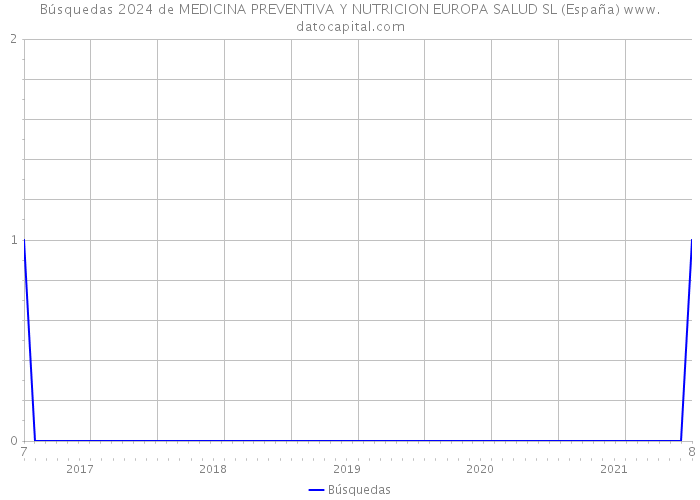 Búsquedas 2024 de MEDICINA PREVENTIVA Y NUTRICION EUROPA SALUD SL (España) 