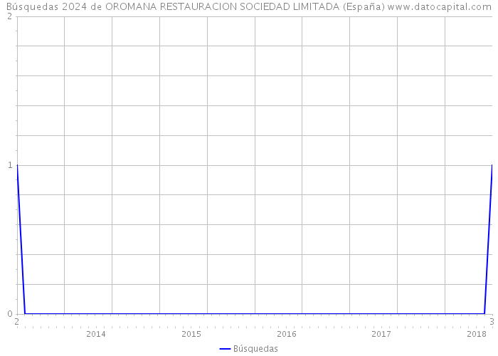 Búsquedas 2024 de OROMANA RESTAURACION SOCIEDAD LIMITADA (España) 
