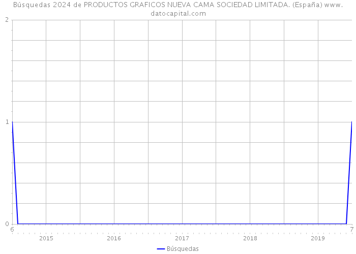 Búsquedas 2024 de PRODUCTOS GRAFICOS NUEVA CAMA SOCIEDAD LIMITADA. (España) 