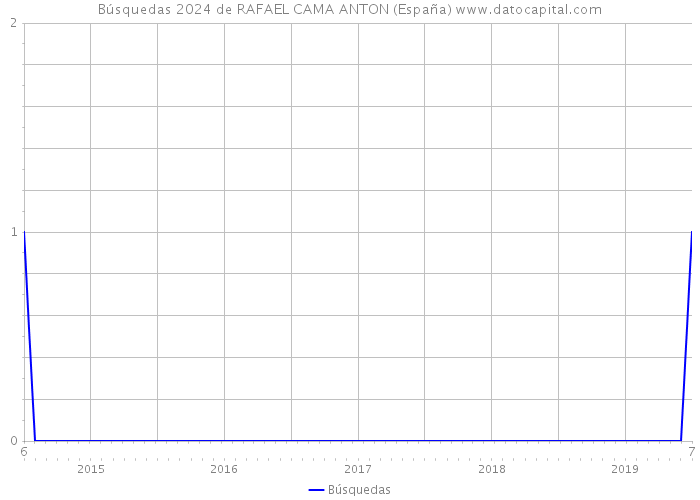 Búsquedas 2024 de RAFAEL CAMA ANTON (España) 