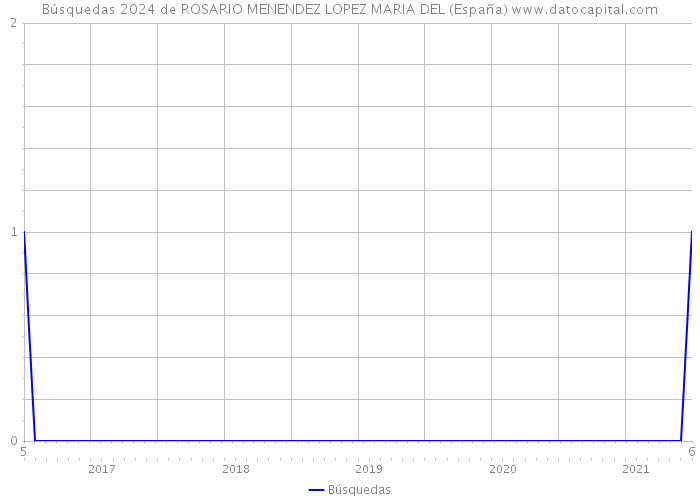 Búsquedas 2024 de ROSARIO MENENDEZ LOPEZ MARIA DEL (España) 