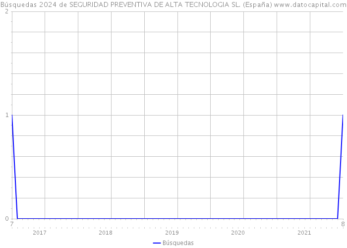 Búsquedas 2024 de SEGURIDAD PREVENTIVA DE ALTA TECNOLOGIA SL. (España) 