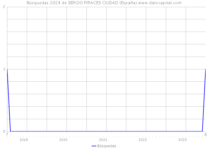 Búsquedas 2024 de SERGIO PIRACES CIUDAD (España) 