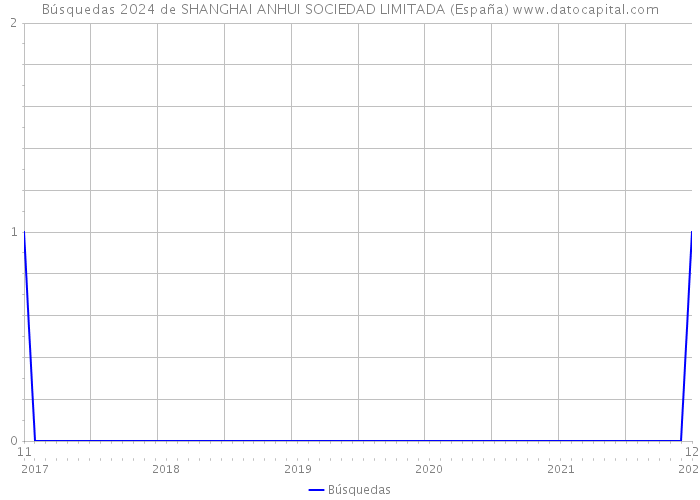 Búsquedas 2024 de SHANGHAI ANHUI SOCIEDAD LIMITADA (España) 