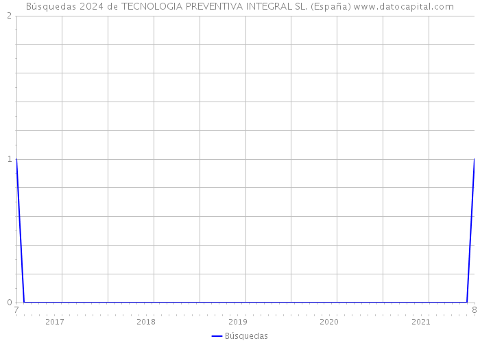 Búsquedas 2024 de TECNOLOGIA PREVENTIVA INTEGRAL SL. (España) 