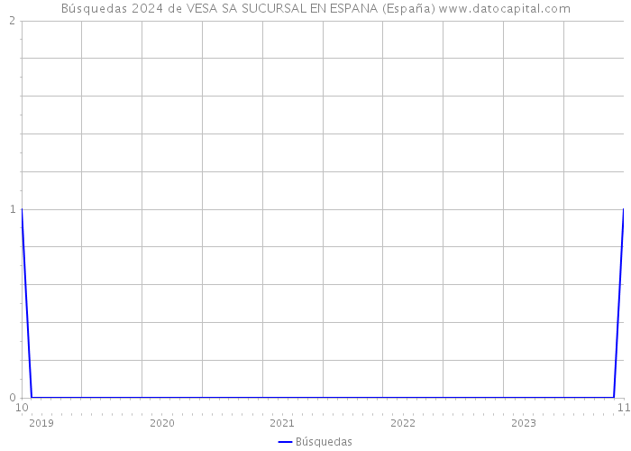 Búsquedas 2024 de VESA SA SUCURSAL EN ESPANA (España) 