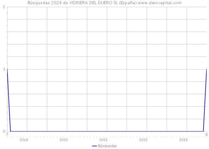 Búsquedas 2024 de VIDRIERA DEL DUERO SL (España) 
