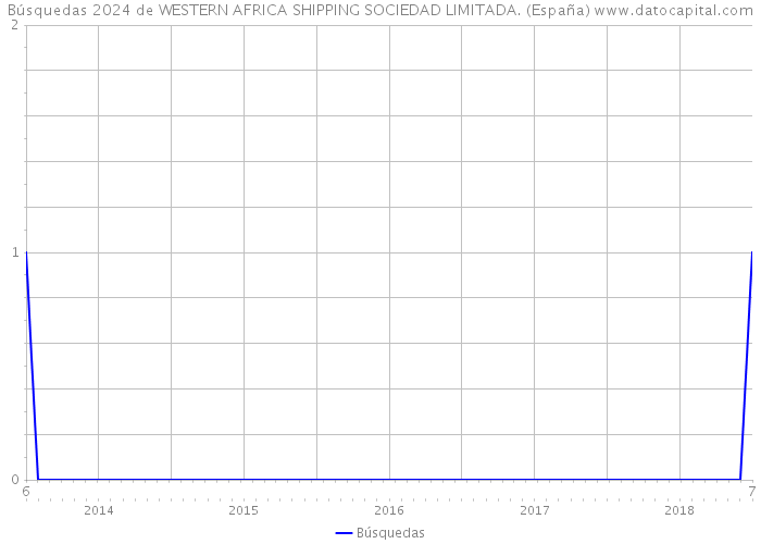 Búsquedas 2024 de WESTERN AFRICA SHIPPING SOCIEDAD LIMITADA. (España) 