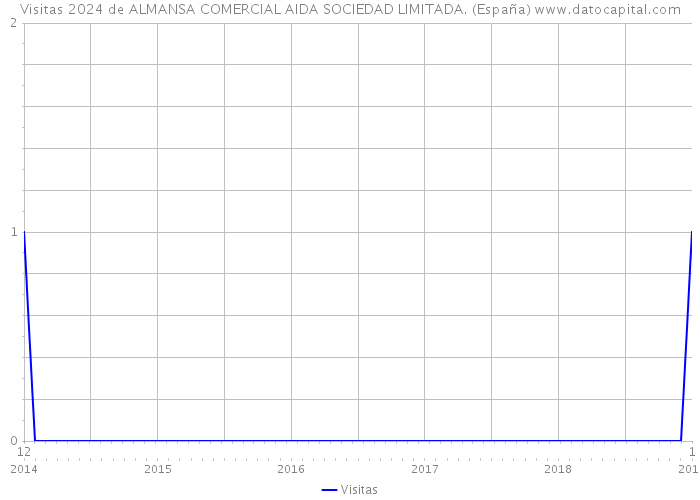Visitas 2024 de ALMANSA COMERCIAL AIDA SOCIEDAD LIMITADA. (España) 