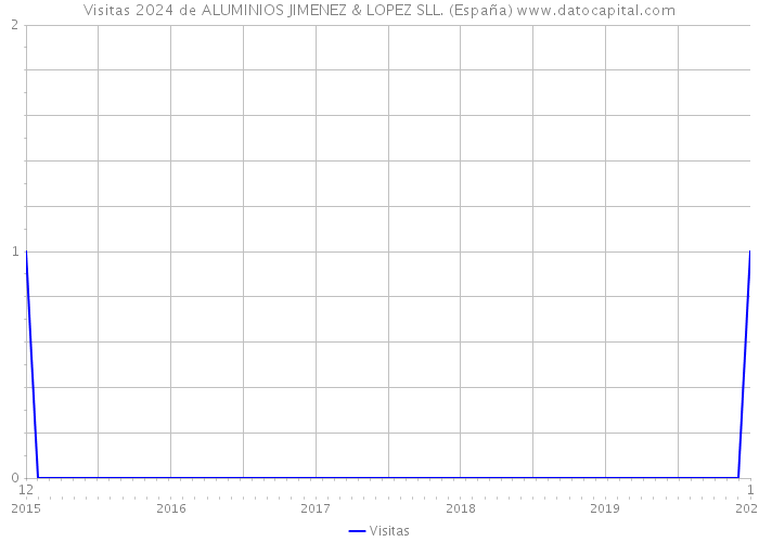 Visitas 2024 de ALUMINIOS JIMENEZ & LOPEZ SLL. (España) 