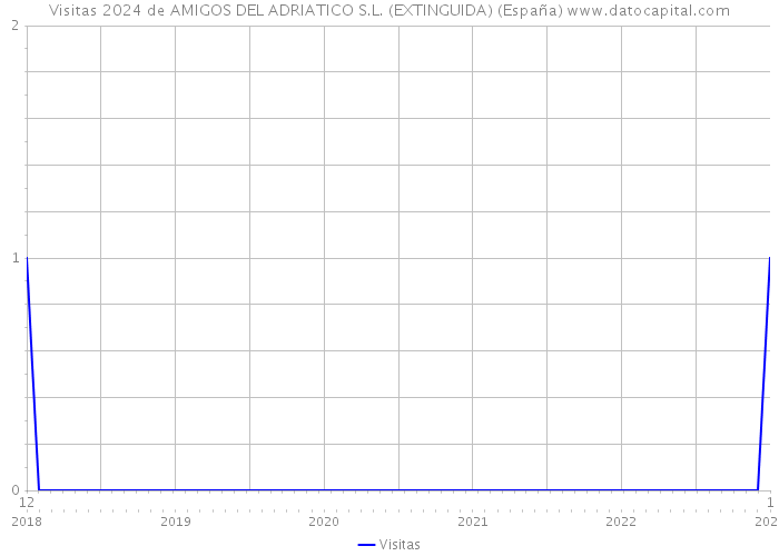 Visitas 2024 de AMIGOS DEL ADRIATICO S.L. (EXTINGUIDA) (España) 