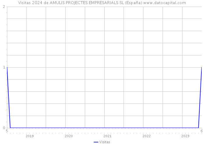 Visitas 2024 de AMULIS PROJECTES EMPRESARIALS SL (España) 