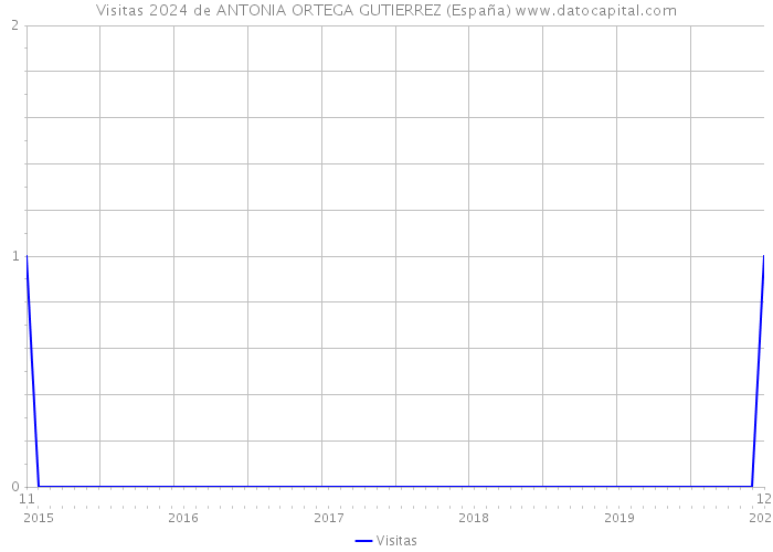 Visitas 2024 de ANTONIA ORTEGA GUTIERREZ (España) 
