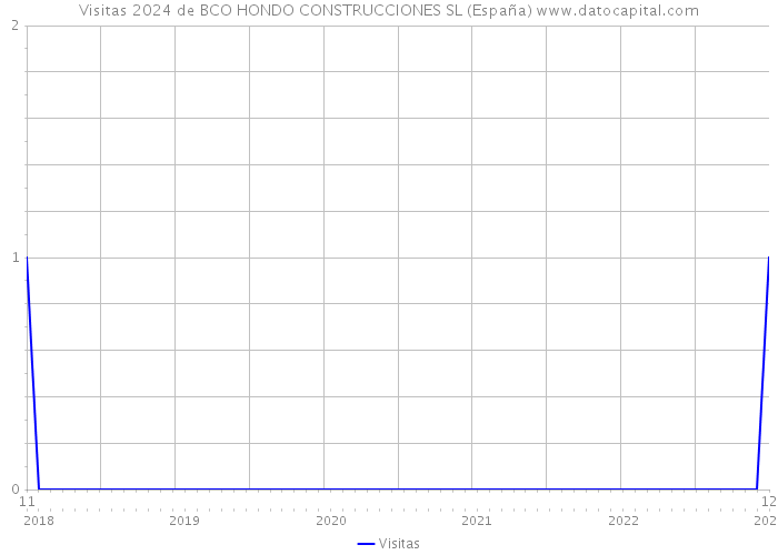 Visitas 2024 de BCO HONDO CONSTRUCCIONES SL (España) 