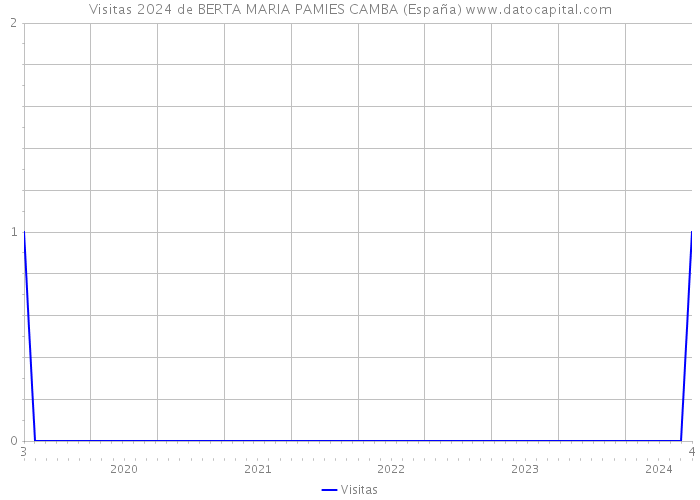 Visitas 2024 de BERTA MARIA PAMIES CAMBA (España) 