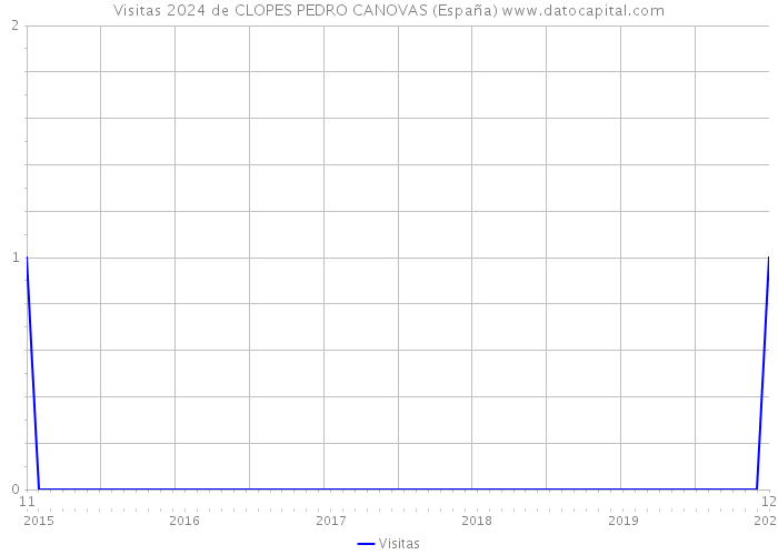 Visitas 2024 de CLOPES PEDRO CANOVAS (España) 