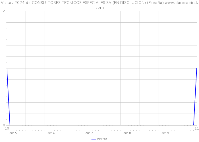 Visitas 2024 de CONSULTORES TECNICOS ESPECIALES SA (EN DISOLUCION) (España) 