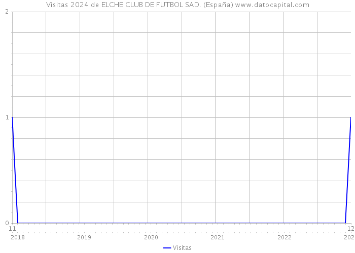 Visitas 2024 de ELCHE CLUB DE FUTBOL SAD. (España) 