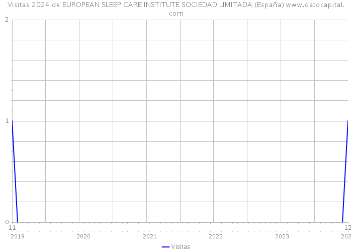 Visitas 2024 de EUROPEAN SLEEP CARE INSTITUTE SOCIEDAD LIMITADA (España) 