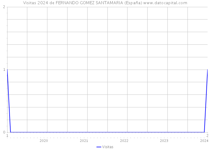 Visitas 2024 de FERNANDO GOMEZ SANTAMARIA (España) 