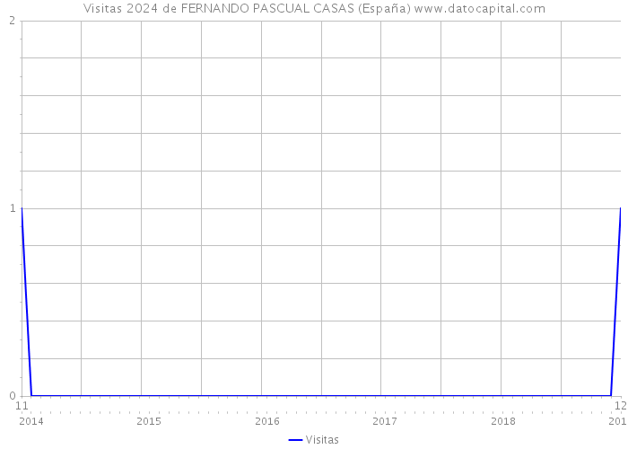 Visitas 2024 de FERNANDO PASCUAL CASAS (España) 