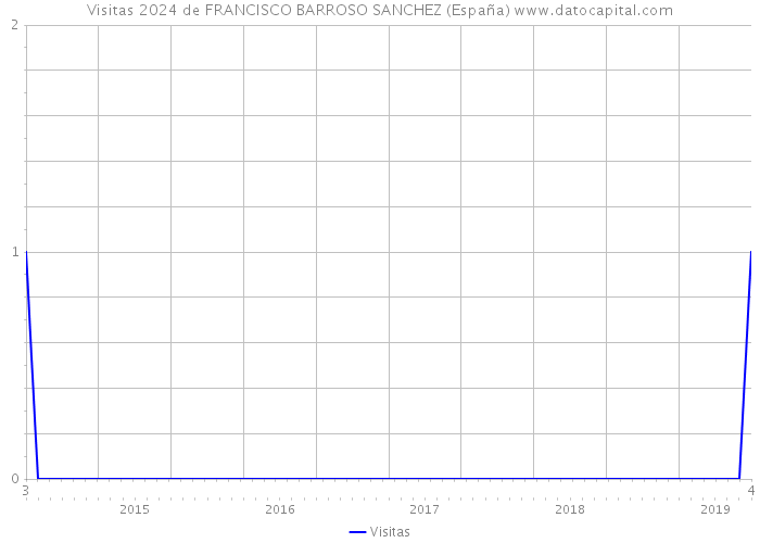 Visitas 2024 de FRANCISCO BARROSO SANCHEZ (España) 