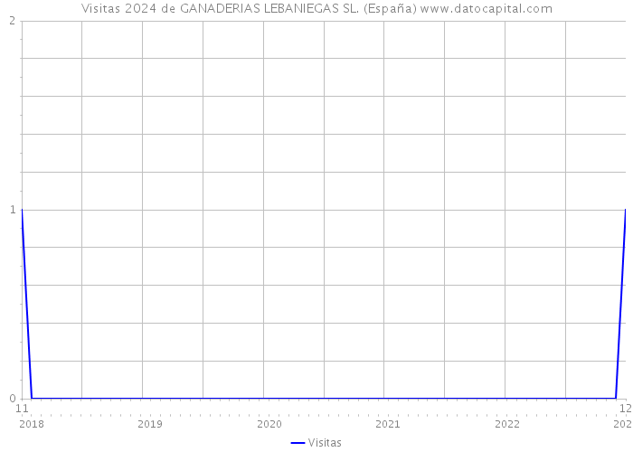 Visitas 2024 de GANADERIAS LEBANIEGAS SL. (España) 