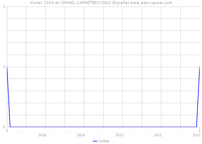 Visitas 2024 de ISMAEL CARRETERO DIAZ (España) 