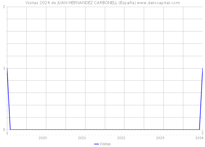 Visitas 2024 de JUAN HERNANDEZ CARBONELL (España) 