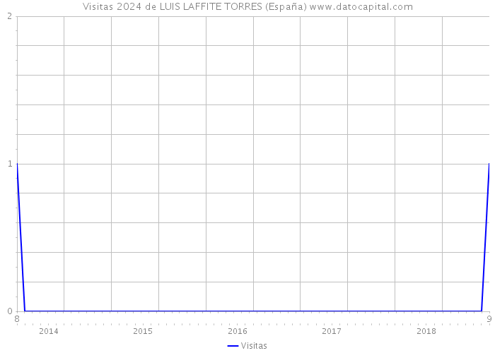 Visitas 2024 de LUIS LAFFITE TORRES (España) 