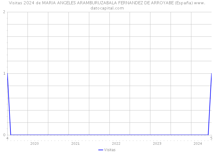 Visitas 2024 de MARIA ANGELES ARAMBURUZABALA FERNANDEZ DE ARROYABE (España) 