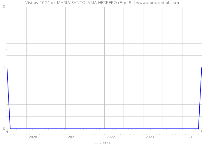 Visitas 2024 de MARIA SANTOLARIA HERRERO (España) 