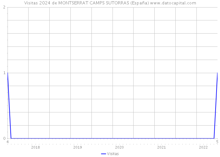 Visitas 2024 de MONTSERRAT CAMPS SUTORRAS (España) 