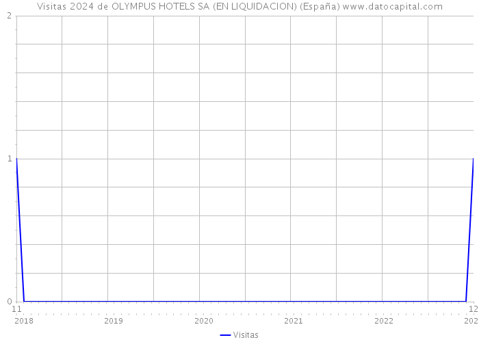 Visitas 2024 de OLYMPUS HOTELS SA (EN LIQUIDACION) (España) 
