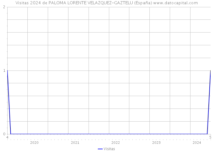 Visitas 2024 de PALOMA LORENTE VELAZQUEZ-GAZTELU (España) 