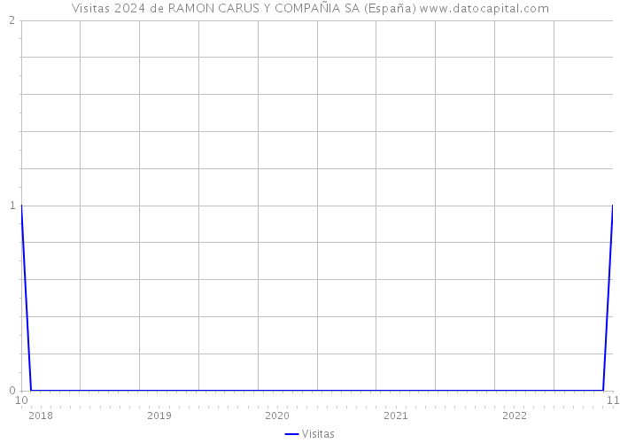 Visitas 2024 de RAMON CARUS Y COMPAÑIA SA (España) 