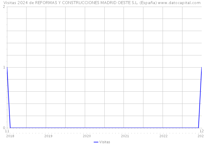Visitas 2024 de REFORMAS Y CONSTRUCCIONES MADRID OESTE S.L. (España) 