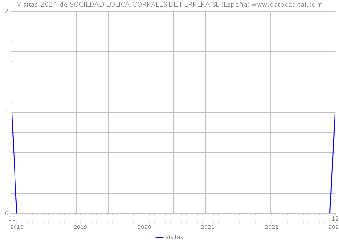 Visitas 2024 de SOCIEDAD EOLICA CORRALES DE HERRERA SL (España) 