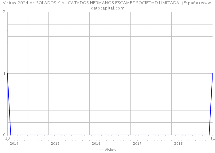 Visitas 2024 de SOLADOS Y ALICATADOS HERMANOS ESCAMEZ SOCIEDAD LIMITADA. (España) 