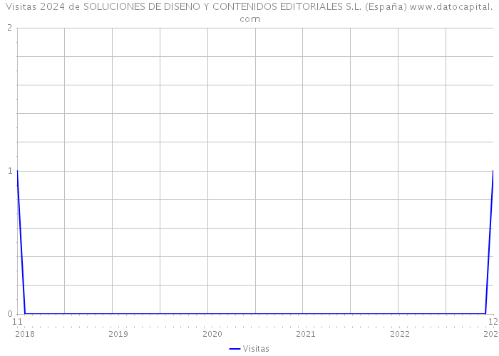 Visitas 2024 de SOLUCIONES DE DISENO Y CONTENIDOS EDITORIALES S.L. (España) 