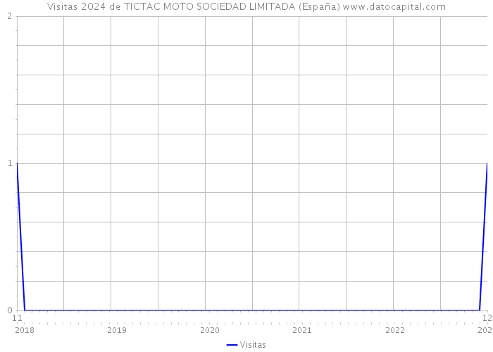 Visitas 2024 de TICTAC MOTO SOCIEDAD LIMITADA (España) 